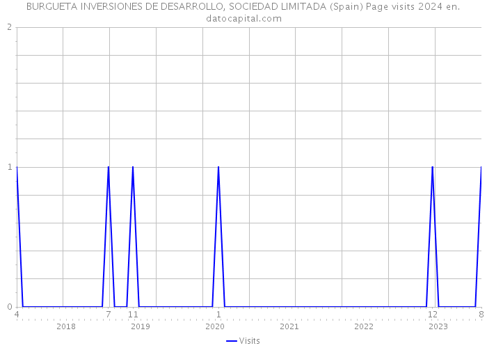 BURGUETA INVERSIONES DE DESARROLLO, SOCIEDAD LIMITADA (Spain) Page visits 2024 