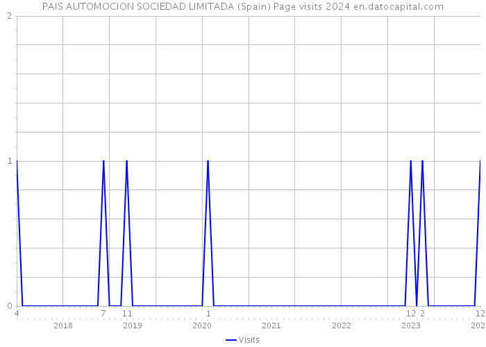 PAIS AUTOMOCION SOCIEDAD LIMITADA (Spain) Page visits 2024 
