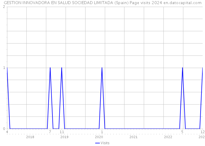 GESTION INNOVADORA EN SALUD SOCIEDAD LIMITADA (Spain) Page visits 2024 