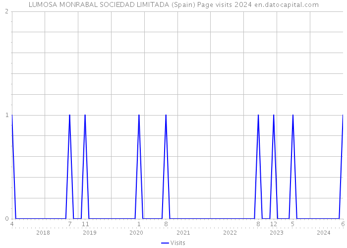 LUMOSA MONRABAL SOCIEDAD LIMITADA (Spain) Page visits 2024 