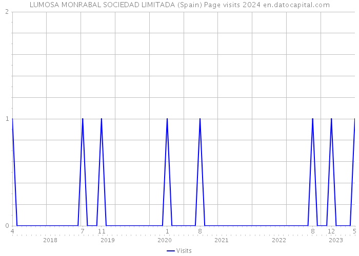 LUMOSA MONRABAL SOCIEDAD LIMITADA (Spain) Page visits 2024 
