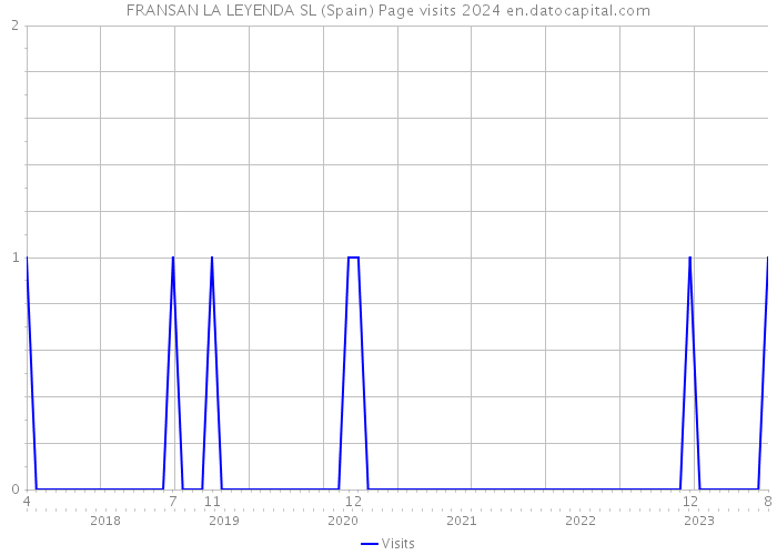 FRANSAN LA LEYENDA SL (Spain) Page visits 2024 