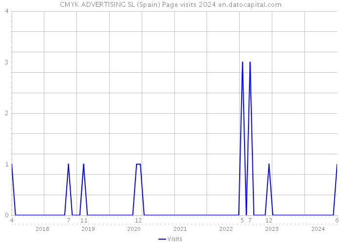 CMYK ADVERTISING SL (Spain) Page visits 2024 