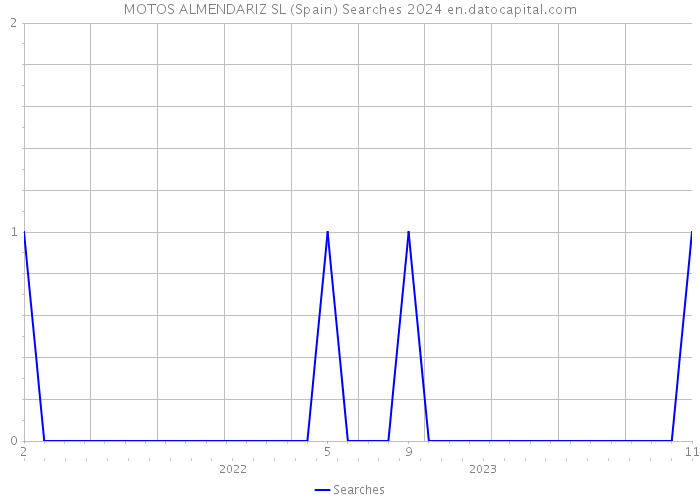 MOTOS ALMENDARIZ SL (Spain) Searches 2024 