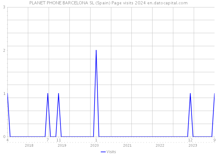 PLANET PHONE BARCELONA SL (Spain) Page visits 2024 