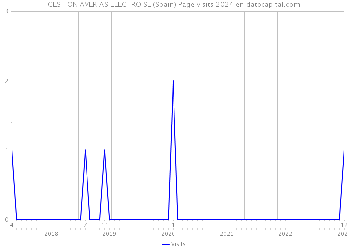 GESTION AVERIAS ELECTRO SL (Spain) Page visits 2024 