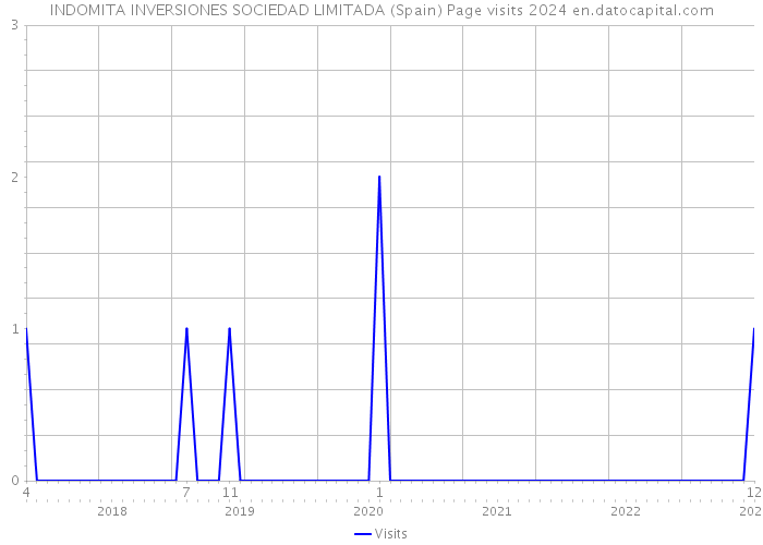 INDOMITA INVERSIONES SOCIEDAD LIMITADA (Spain) Page visits 2024 