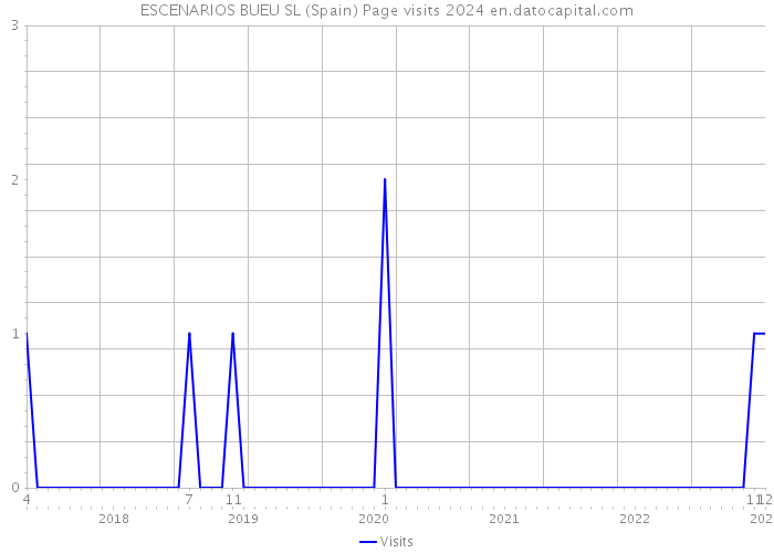 ESCENARIOS BUEU SL (Spain) Page visits 2024 