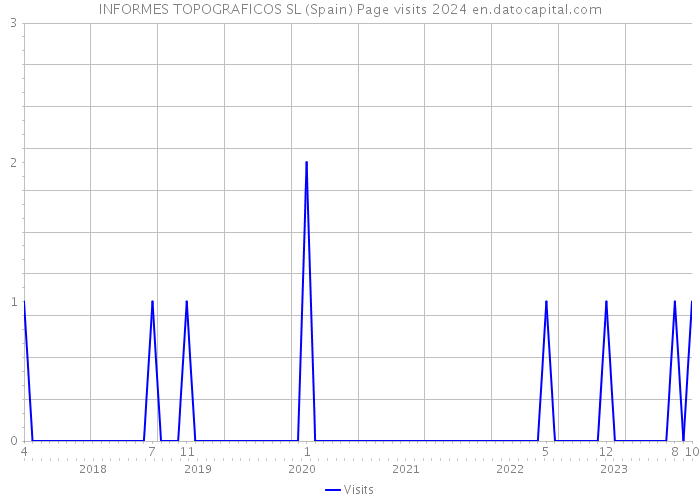 INFORMES TOPOGRAFICOS SL (Spain) Page visits 2024 