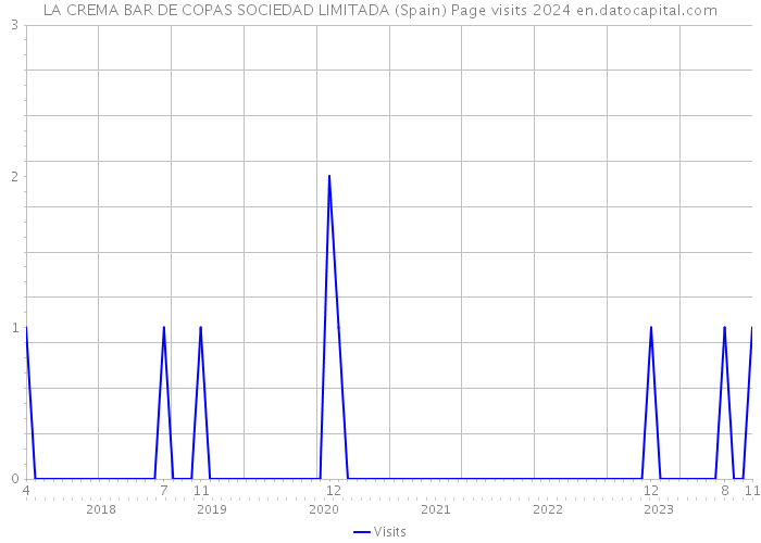 LA CREMA BAR DE COPAS SOCIEDAD LIMITADA (Spain) Page visits 2024 