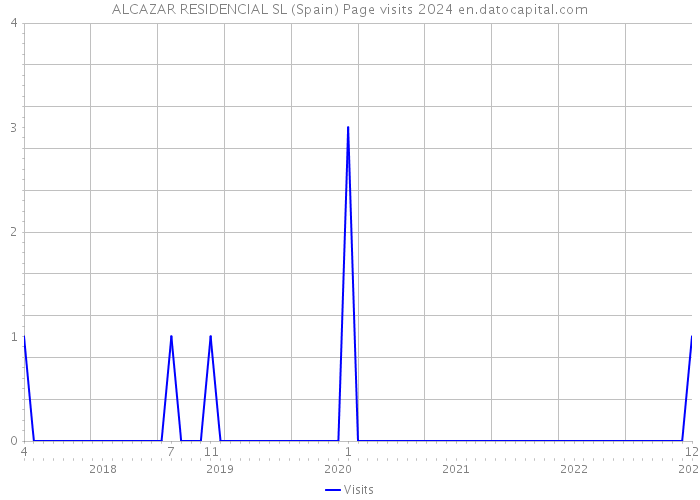 ALCAZAR RESIDENCIAL SL (Spain) Page visits 2024 