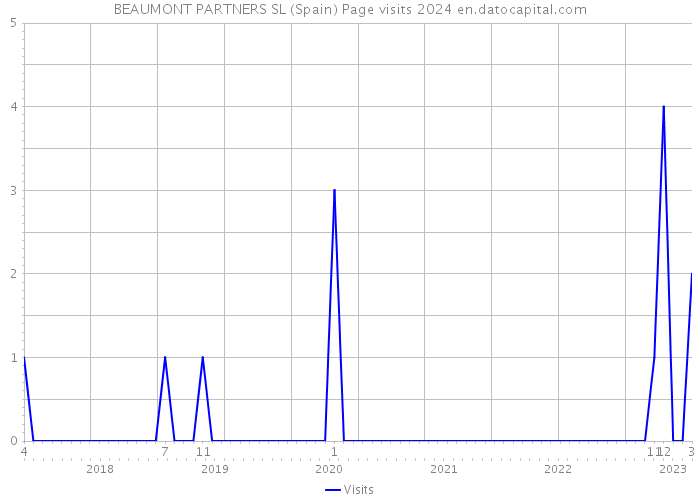 BEAUMONT PARTNERS SL (Spain) Page visits 2024 