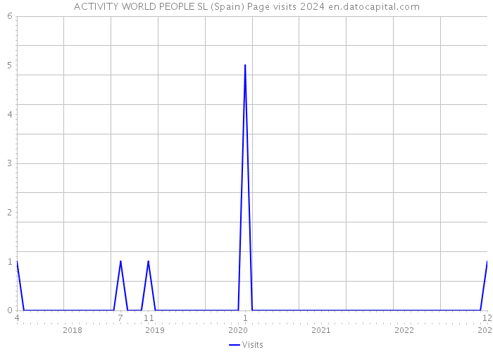 ACTIVITY WORLD PEOPLE SL (Spain) Page visits 2024 