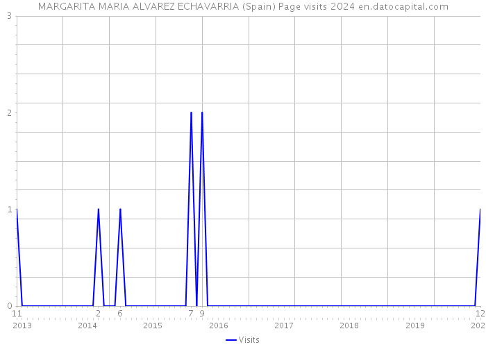 MARGARITA MARIA ALVAREZ ECHAVARRIA (Spain) Page visits 2024 