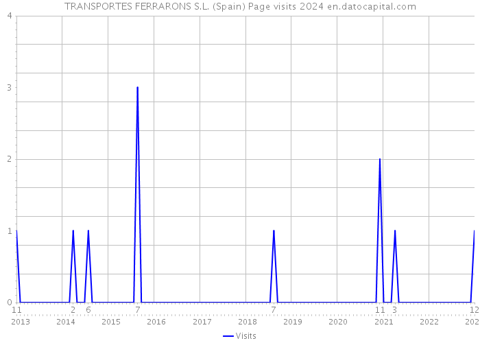 TRANSPORTES FERRARONS S.L. (Spain) Page visits 2024 