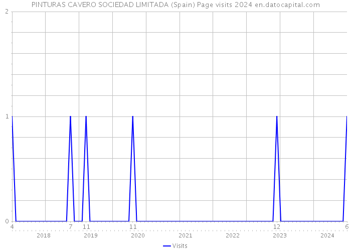 PINTURAS CAVERO SOCIEDAD LIMITADA (Spain) Page visits 2024 