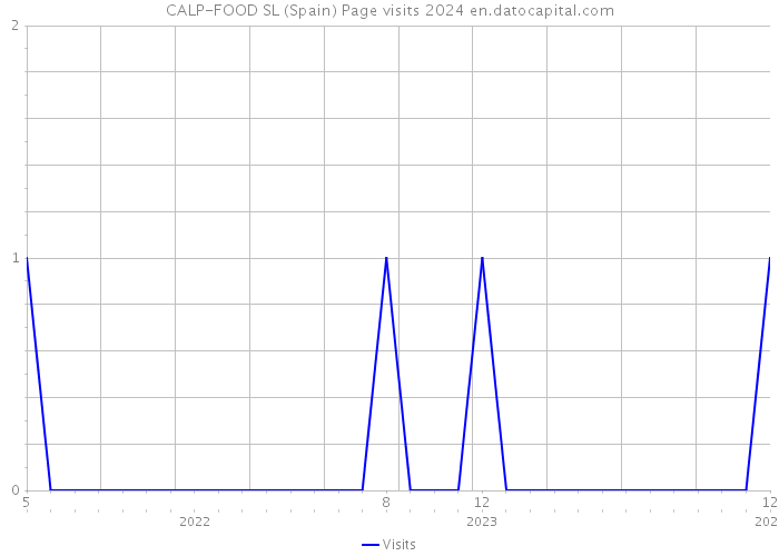 CALP-FOOD SL (Spain) Page visits 2024 