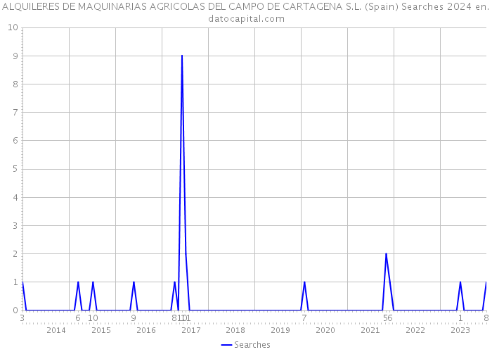 ALQUILERES DE MAQUINARIAS AGRICOLAS DEL CAMPO DE CARTAGENA S.L. (Spain) Searches 2024 