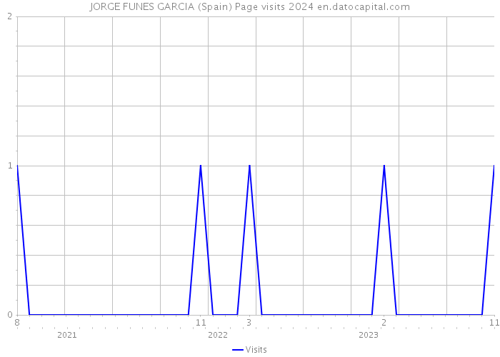 JORGE FUNES GARCIA (Spain) Page visits 2024 