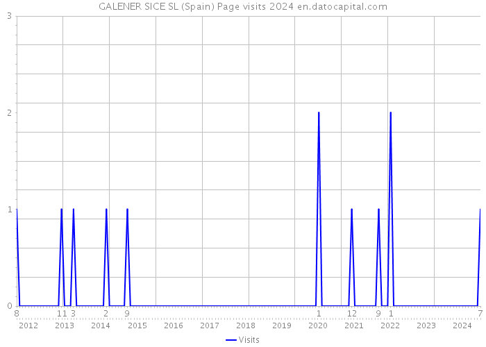 GALENER SICE SL (Spain) Page visits 2024 