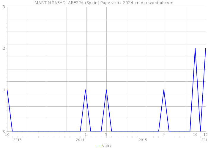 MARTIN SABADI ARESPA (Spain) Page visits 2024 