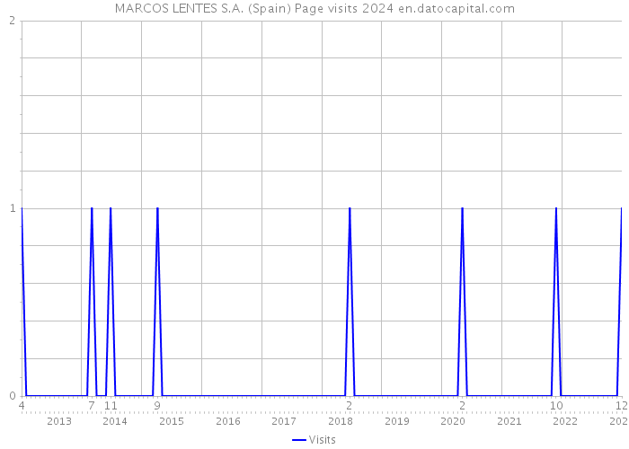 MARCOS LENTES S.A. (Spain) Page visits 2024 
