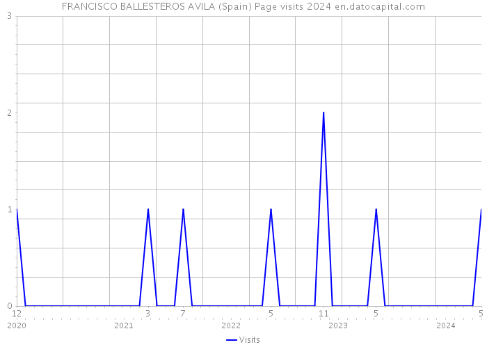 FRANCISCO BALLESTEROS AVILA (Spain) Page visits 2024 