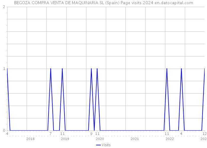 BEGOZA COMPRA VENTA DE MAQUINARIA SL (Spain) Page visits 2024 