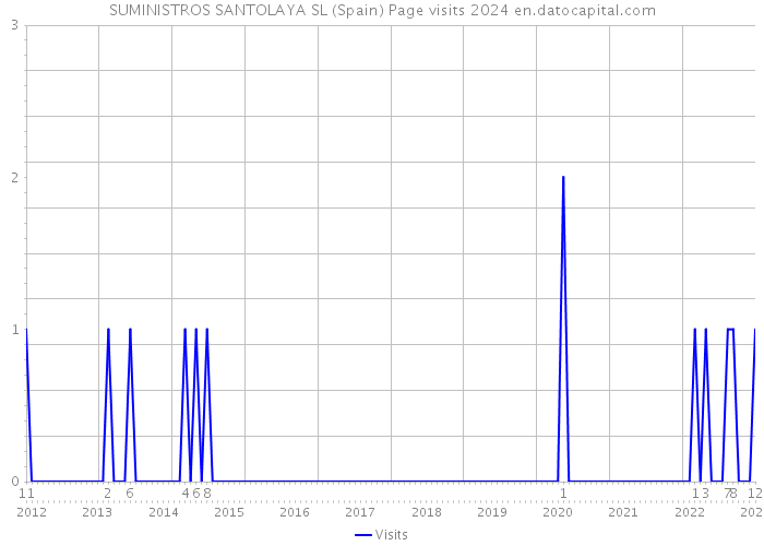 SUMINISTROS SANTOLAYA SL (Spain) Page visits 2024 
