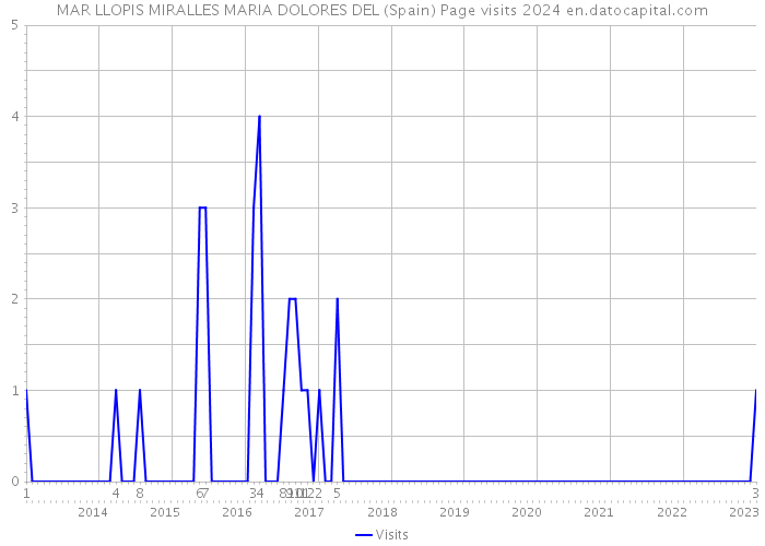MAR LLOPIS MIRALLES MARIA DOLORES DEL (Spain) Page visits 2024 