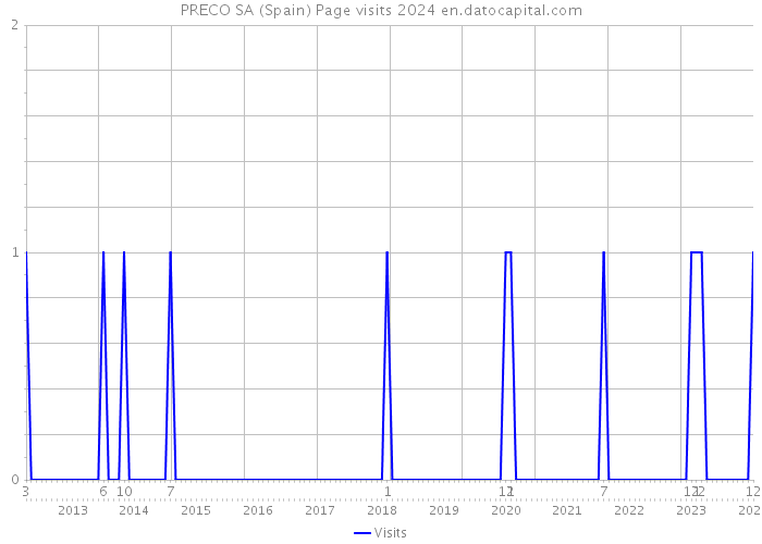 PRECO SA (Spain) Page visits 2024 