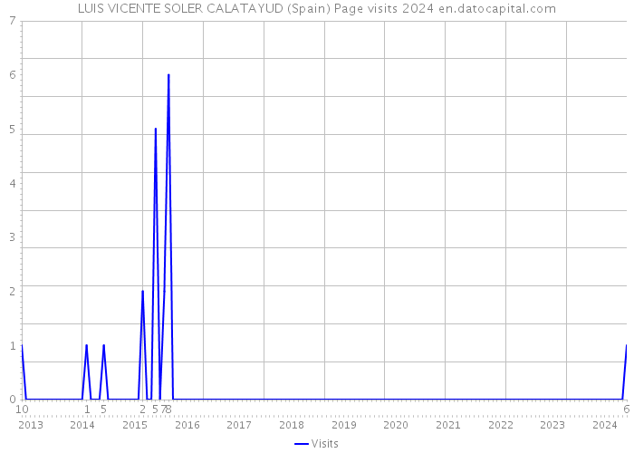 LUIS VICENTE SOLER CALATAYUD (Spain) Page visits 2024 