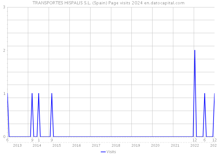 TRANSPORTES HISPALIS S.L. (Spain) Page visits 2024 