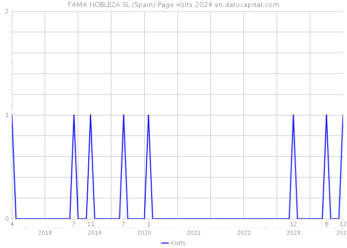 FAMA NOBLEZA SL (Spain) Page visits 2024 