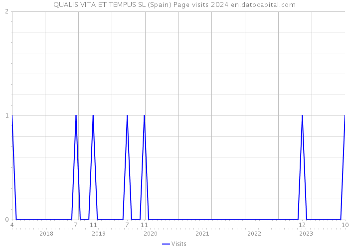 QUALIS VITA ET TEMPUS SL (Spain) Page visits 2024 