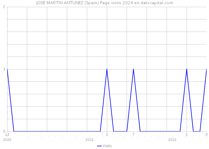 JOSE MARTIN ANTUNEZ (Spain) Page visits 2024 