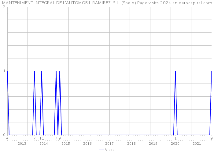 MANTENIMENT INTEGRAL DE L'AUTOMOBIL RAMIREZ, S.L. (Spain) Page visits 2024 