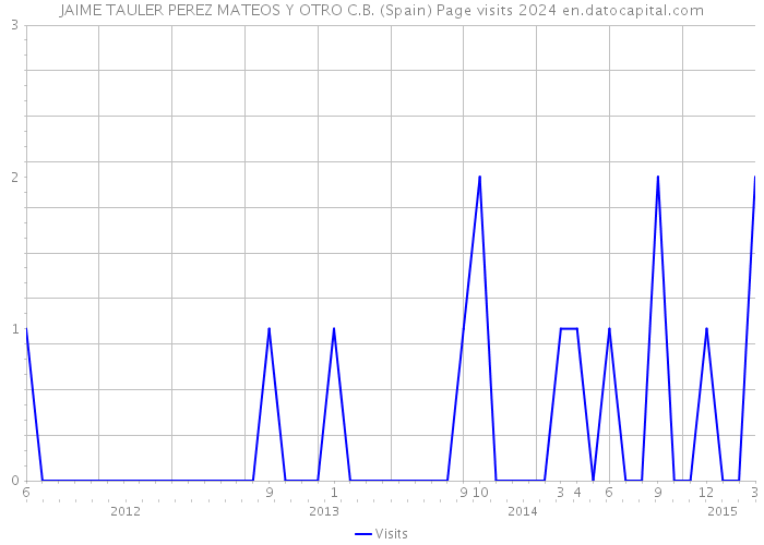 JAIME TAULER PEREZ MATEOS Y OTRO C.B. (Spain) Page visits 2024 