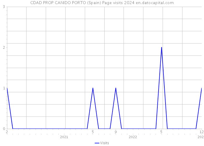 CDAD PROP CANIDO PORTO (Spain) Page visits 2024 