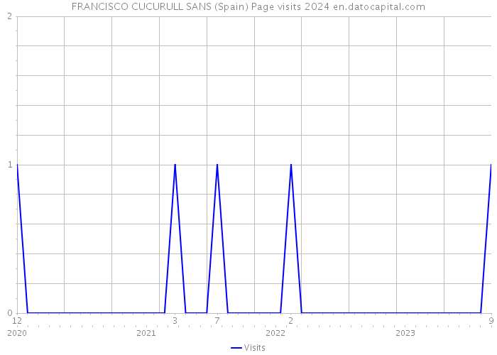FRANCISCO CUCURULL SANS (Spain) Page visits 2024 