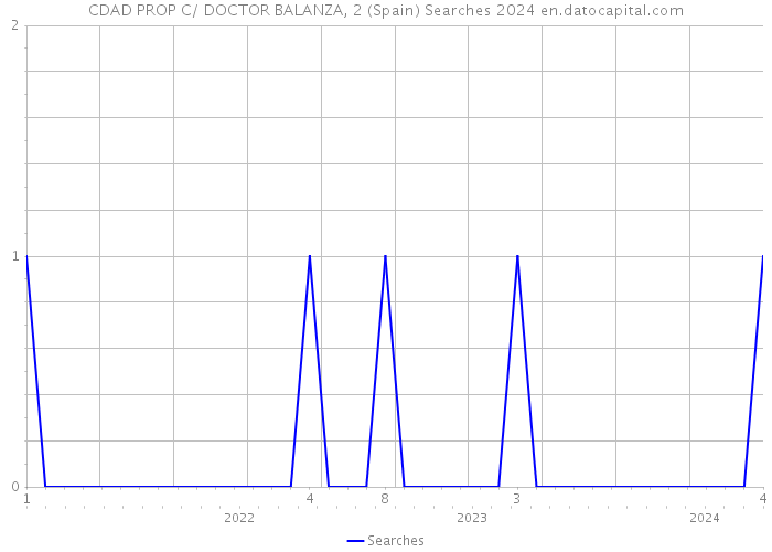 CDAD PROP C/ DOCTOR BALANZA, 2 (Spain) Searches 2024 