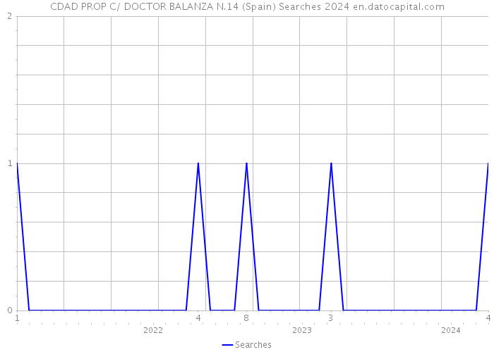CDAD PROP C/ DOCTOR BALANZA N.14 (Spain) Searches 2024 