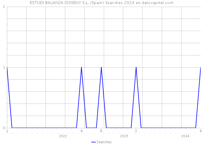 ESTUDI BALANZA DISSENY S.L. (Spain) Searches 2024 