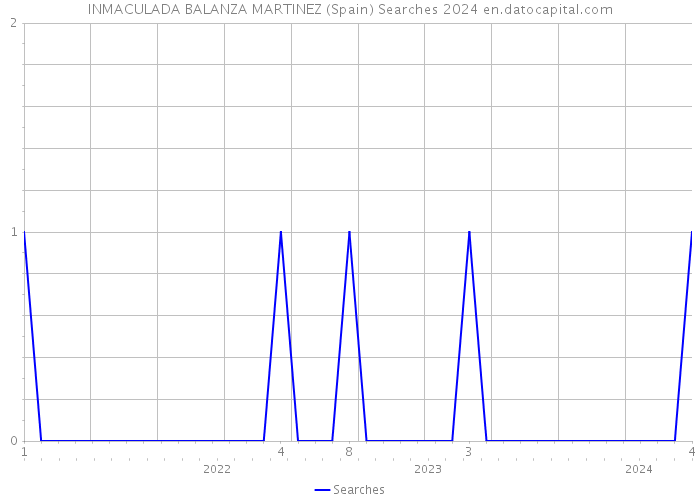 INMACULADA BALANZA MARTINEZ (Spain) Searches 2024 