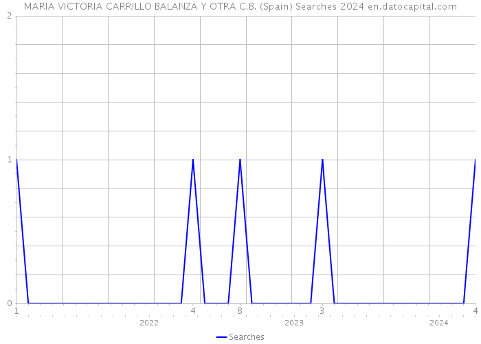 MARIA VICTORIA CARRILLO BALANZA Y OTRA C.B. (Spain) Searches 2024 