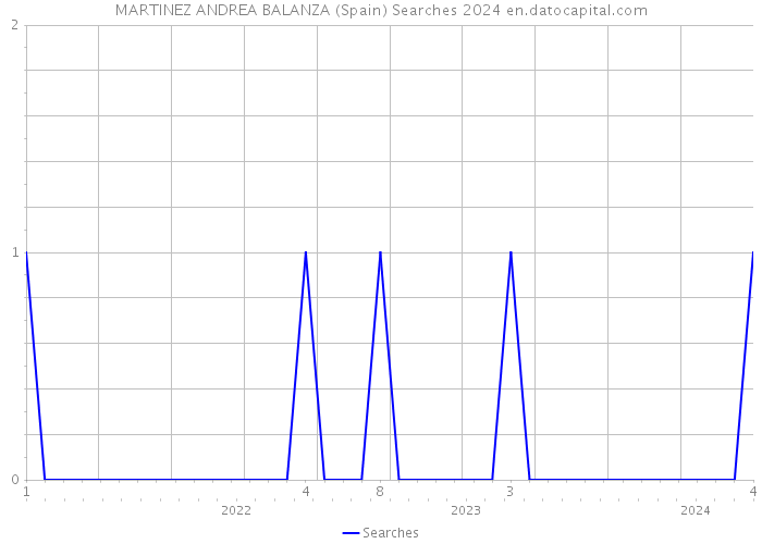 MARTINEZ ANDREA BALANZA (Spain) Searches 2024 