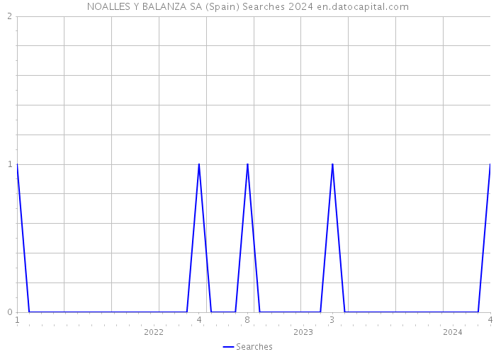 NOALLES Y BALANZA SA (Spain) Searches 2024 
