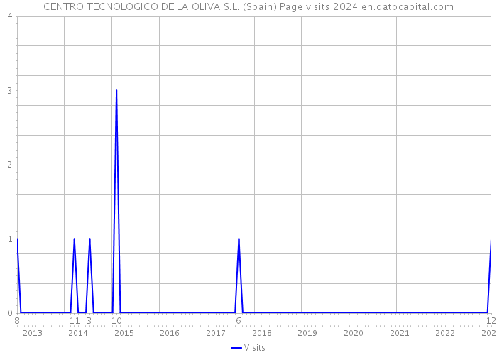 CENTRO TECNOLOGICO DE LA OLIVA S.L. (Spain) Page visits 2024 