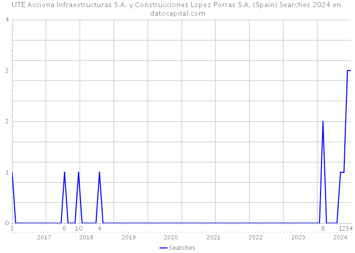 UTE Acciona Infraestructuras S.A. y Construcciones Lopez Porras S.A. (Spain) Searches 2024 