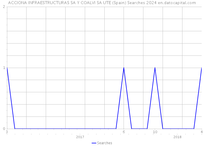 ACCIONA INFRAESTRUCTURAS SA Y COALVI SA UTE (Spain) Searches 2024 